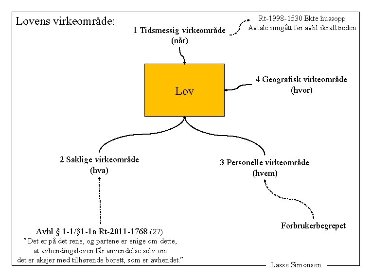 Lovens virkeområde: 1 Tidsmessig virkeområde (når) Lov 2 Saklige virkeområde (hva) Avhl § 1