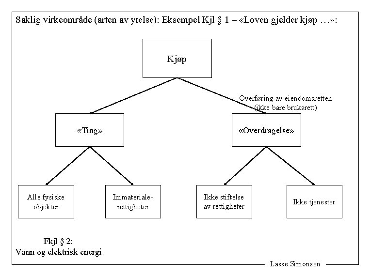 Saklig virkeområde (arten av ytelse): Eksempel Kjl § 1 – «Loven gjelder kjøp …»