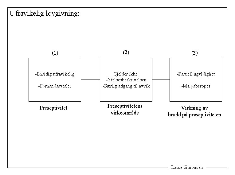 Ufravikelig lovgivning: (1) (2) (3) -Ensidig ufravikelig Gjelder ikke: -Ytelsesbeskrivelsen -Særlig adgang til avvik