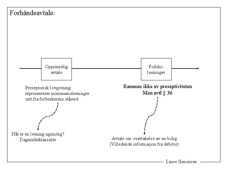 Forhåndsavtale: Opprinnelig avtale Forliksløsninger Preseptorisk lovgivning representerer minimumsløsninger sett fra forbrukerens ståsted Rammes ikke