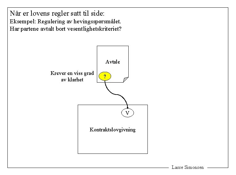 Når er lovens regler satt til side: Eksempel: Regulering av hevingsspørsmålet. Har partene avtalt