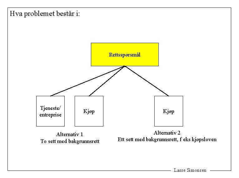 Hva problemet består i: Rettsspørsmål Tjeneste/ entreprise Kjøp Alternativ 1 To sett med bakgrunnsrett