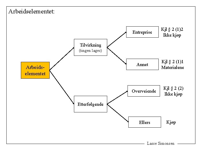 Arbeidselementet: Entreprise Kjl § 2 (1)2 Ikke kjøp Annet Kjl § 2 (1)1 Materialene