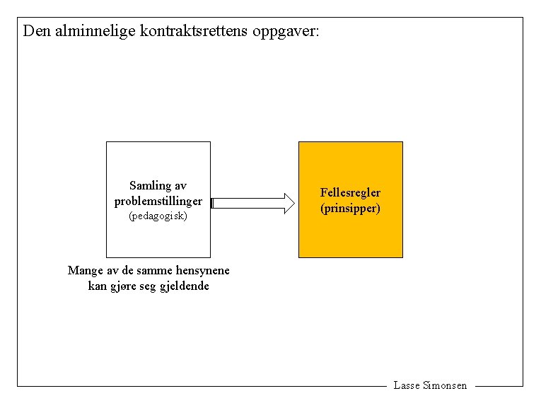 Den alminnelige kontraktsrettens oppgaver: Samling av problemstillinger (pedagogisk) Fellesregler (prinsipper) Mange av de samme