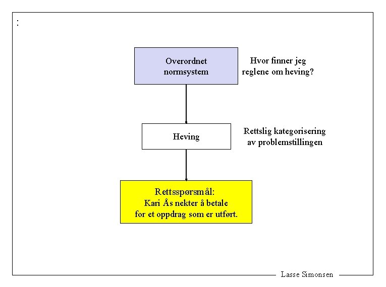 : Overordnet normsystem Heving Hvor finner jeg reglene om heving? Rettslig kategorisering av problemstillingen