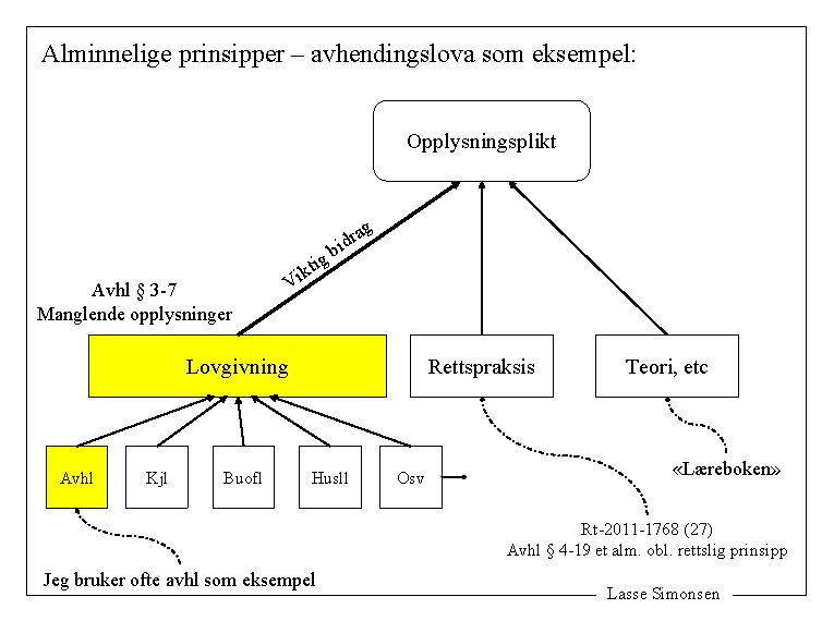 Alminnelige prinsipper – avhendingslova som eksempel: Opplysningsplikt g a r id b g i