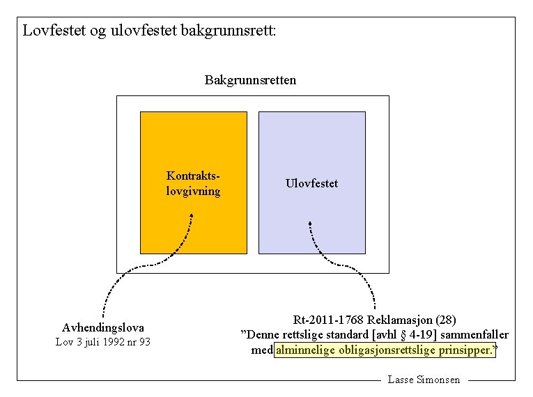 Lovfestet og ulovfestet bakgrunnsrett: Bakgrunnsretten Kontraktslovgivning Avhendingslova Lov 3 juli 1992 nr 93 Ulovfestet