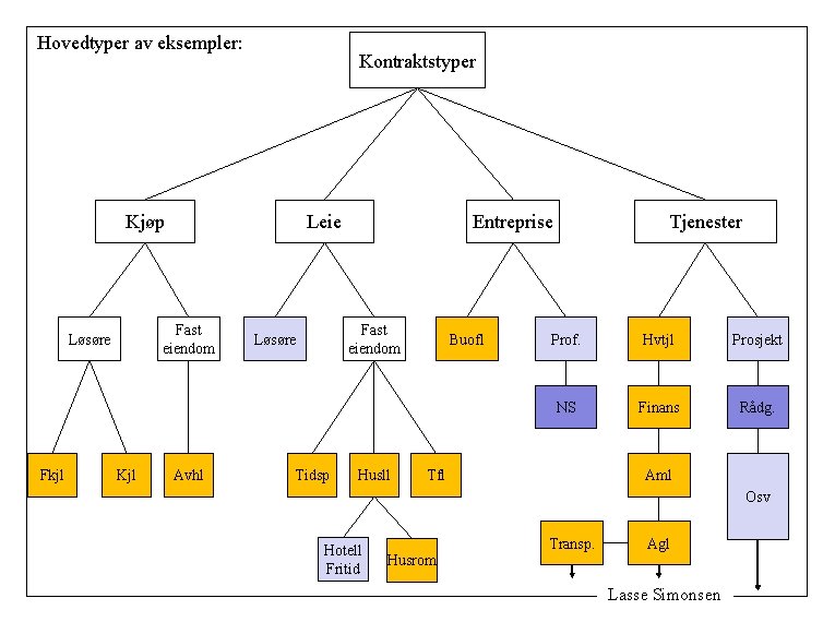 Hovedtyper av eksempler: Kontraktstyper Kjøp Fast eiendom Løsøre Fkjl Leie Kjl Avhl Entreprise Fast