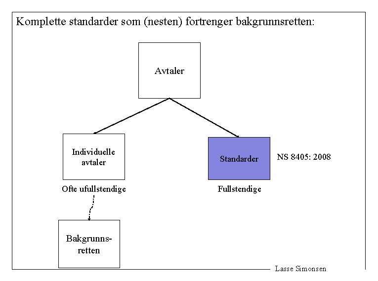 Komplette standarder som (nesten) fortrenger bakgrunnsretten: Avtaler Individuelle avtaler Standarder Ofte ufullstendige Fullstendige NS