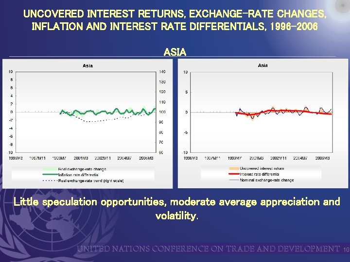 UNCOVERED INTEREST RETURNS, EXCHANGE-RATE CHANGES, INFLATION AND INTEREST RATE DIFFERENTIALS, 1996 -2006 ASIA Little