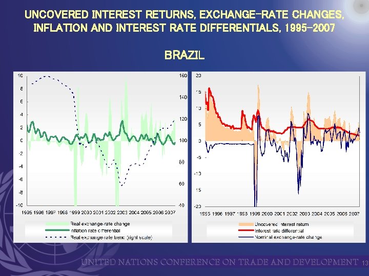 UNCOVERED INTEREST RETURNS, EXCHANGE-RATE CHANGES, INFLATION AND INTEREST RATE DIFFERENTIALS, 1995 -2007 BRAZIL 13