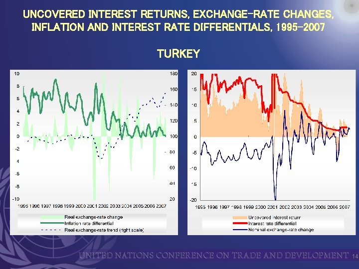 UNCOVERED INTEREST RETURNS, EXCHANGE-RATE CHANGES, INFLATION AND INTEREST RATE DIFFERENTIALS, 1995 -2007 TURKEY 14