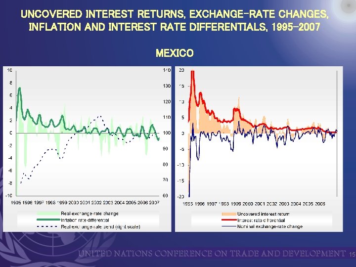 UNCOVERED INTEREST RETURNS, EXCHANGE-RATE CHANGES, INFLATION AND INTEREST RATE DIFFERENTIALS, 1995 -2007 MEXICO 15