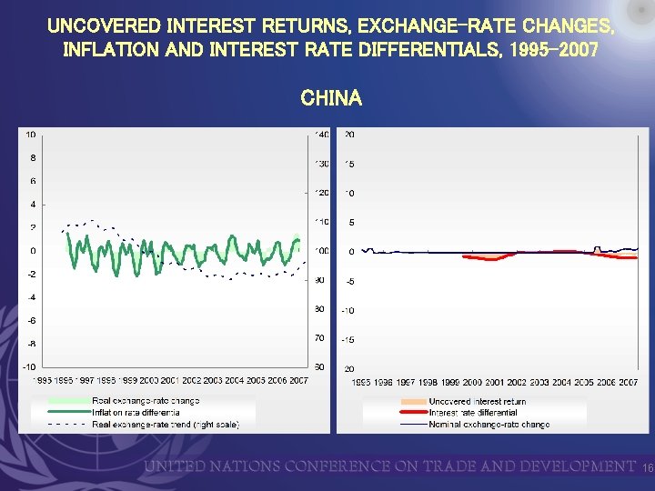 UNCOVERED INTEREST RETURNS, EXCHANGE-RATE CHANGES, INFLATION AND INTEREST RATE DIFFERENTIALS, 1995 -2007 CHINA 16