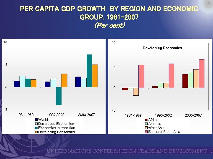 PER CAPITA GDP GROWTH BY REGION AND ECONOMIC GROUP, 1981 -2007 (Per cent) 2