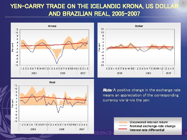 YEN-CARRY TRADE ON THE ICELANDIC KRONA, US DOLLAR AND BRAZILIAN REAL, 2005 -2007 Note:
