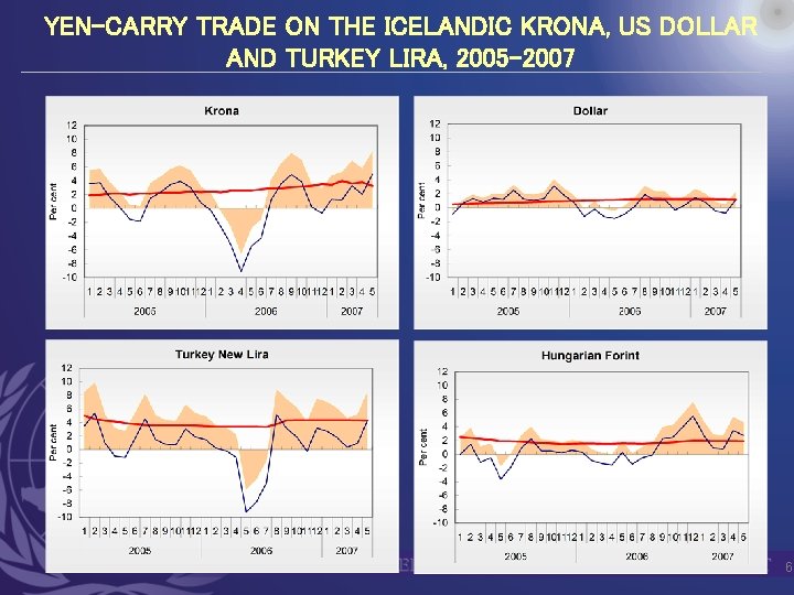 YEN-CARRY TRADE ON THE ICELANDIC KRONA, US DOLLAR AND TURKEY LIRA, 2005 -2007 6