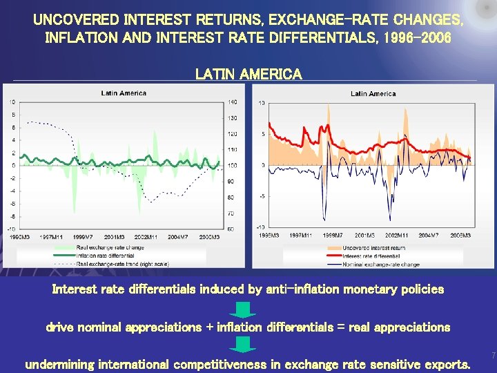 UNCOVERED INTEREST RETURNS, EXCHANGE-RATE CHANGES, INFLATION AND INTEREST RATE DIFFERENTIALS, 1996 -2006 LATIN AMERICA