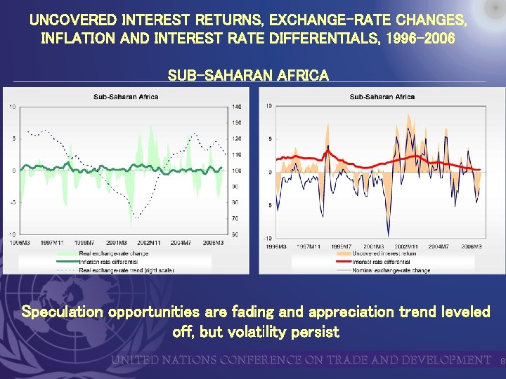 UNCOVERED INTEREST RETURNS, EXCHANGE-RATE CHANGES, INFLATION AND INTEREST RATE DIFFERENTIALS, 1996 -2006 SUB-SAHARAN AFRICA