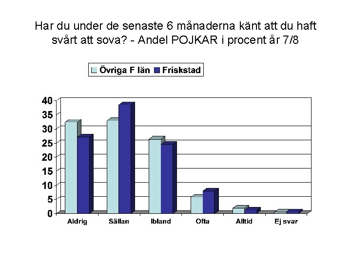 Har du under de senaste 6 månaderna känt att du haft svårt att sova?