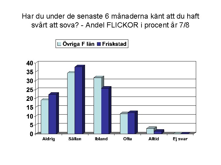 Har du under de senaste 6 månaderna känt att du haft svårt att sova?