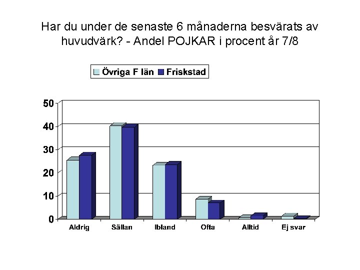 Har du under de senaste 6 månaderna besvärats av huvudvärk? - Andel POJKAR i