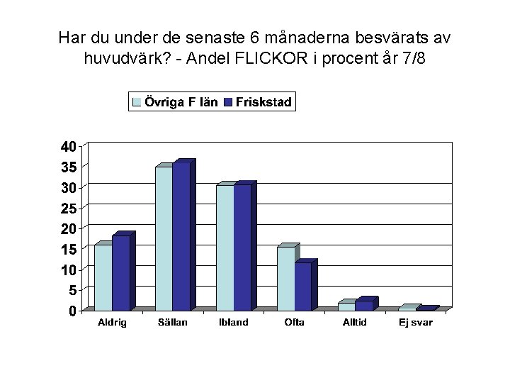 Har du under de senaste 6 månaderna besvärats av huvudvärk? - Andel FLICKOR i