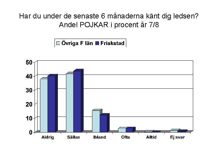 Har du under de senaste 6 månaderna känt dig ledsen? Andel POJKAR i procent