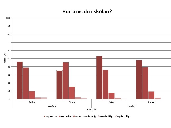 Hur trivs du i skolan? 100 90 80 70 Procent (%) 60 50 40