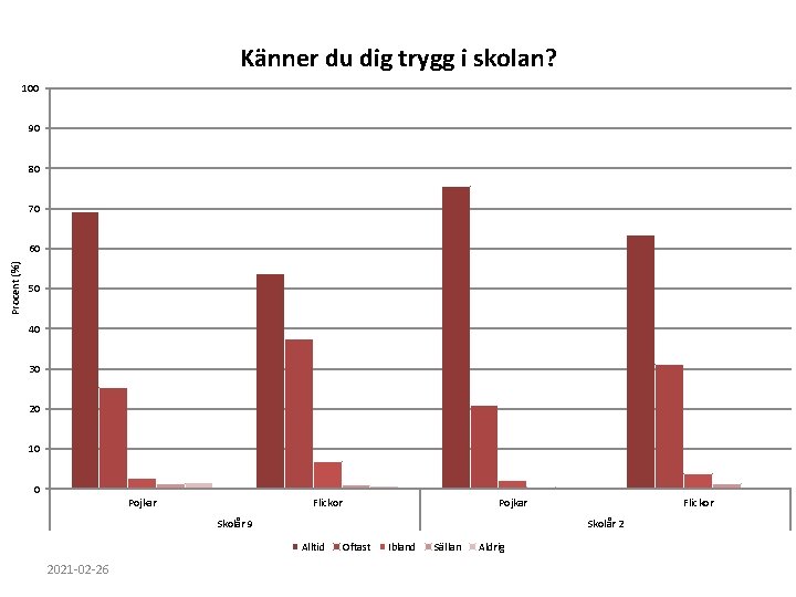 Känner du dig trygg i skolan? 100 90 80 70 Procent (%) 60 50