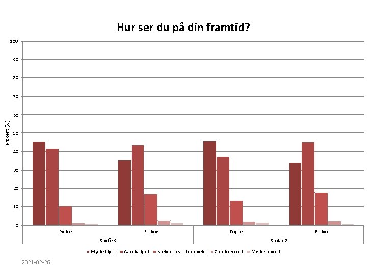 Hur ser du på din framtid? 100 90 80 70 Procent (%) 60 50