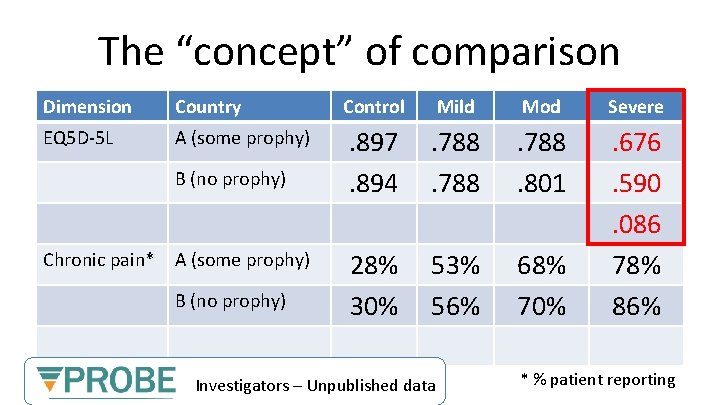 The “concept” of comparison Dimension Country EQ 5 D-5 L A (some prophy) B