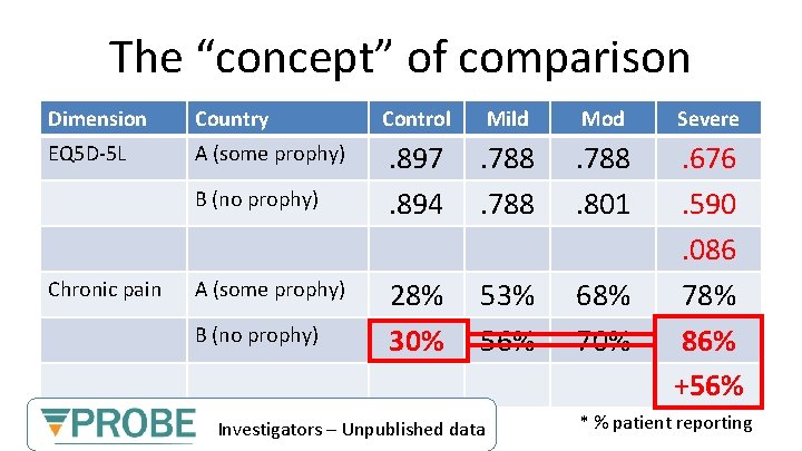 The “concept” of comparison Dimension Country EQ 5 D-5 L A (some prophy) B