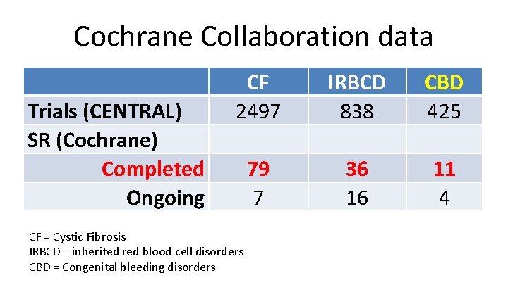 Cochrane Collaboration data Trials (CENTRAL) SR (Cochrane) Completed Ongoing CF 2497 79 7 CF