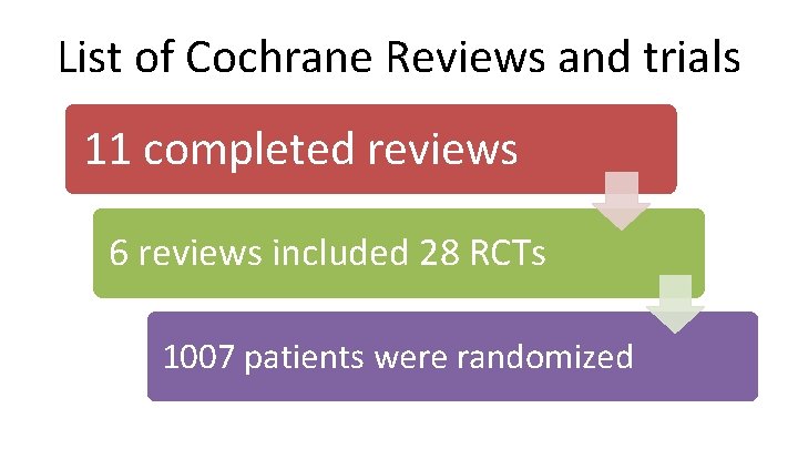 List of Cochrane Reviews and trials 11 completed reviews 6 reviews included 28 RCTs