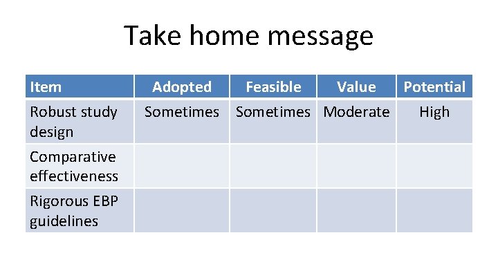 Take home message Item Robust study design Comparative effectiveness Rigorous EBP guidelines Adopted Feasible