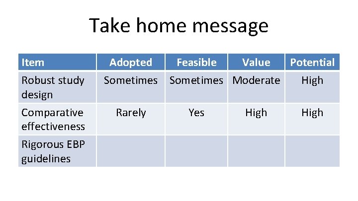 Take home message Item Robust study design Comparative effectiveness Rigorous EBP guidelines Adopted Feasible