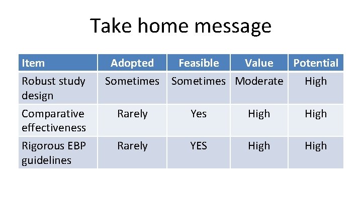 Take home message Item Robust study design Adopted Feasible Value Potential Sometimes Moderate High