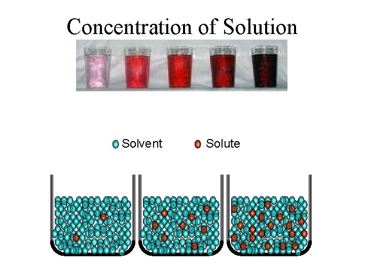 Concentration of Solution Solvent Solute 