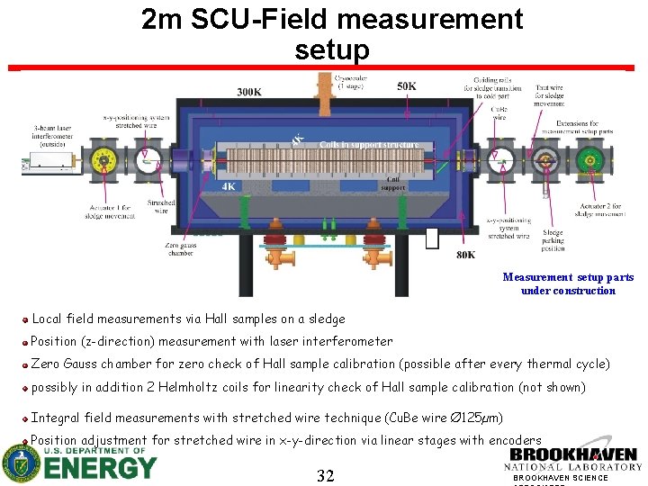 2 m SCU-Field measurement setup (courtesy of A. Grau of KIT) Measurement setup parts