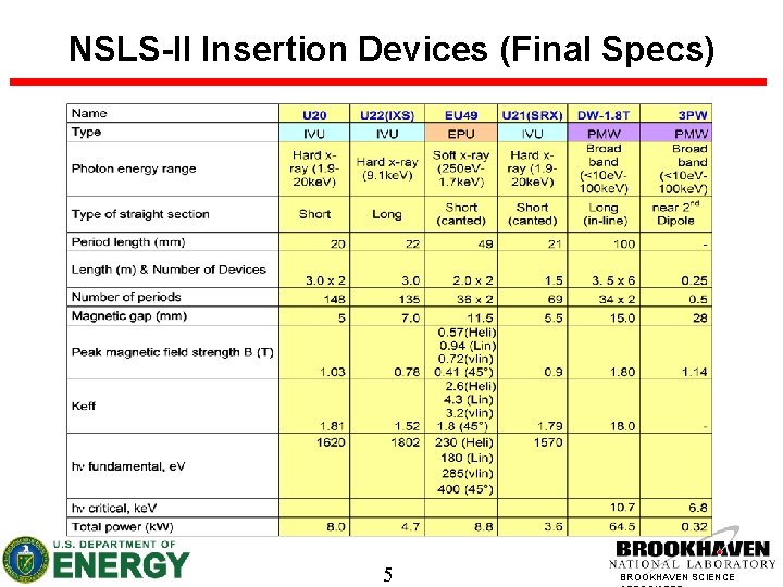 NSLS-II Insertion Devices (Final Specs) 5 BROOKHAVEN SCIENCE 