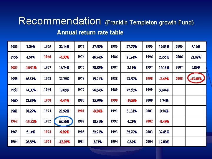 Recommendation (Franklin Templeton growth Fund) Annual return rate table 1955 7. 04% 1965 22.