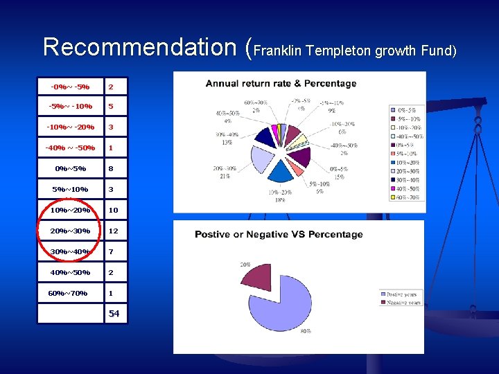 Recommendation (Franklin Templeton growth Fund) -0%~ -5% 2 -5%~ -10% 5 -10%~ -20% 3
