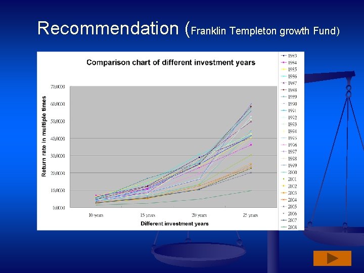 Recommendation (Franklin Templeton growth Fund) 
