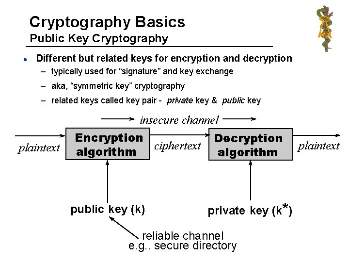 Cryptography Basics Public Key Cryptography l Different but related keys for encryption and decryption