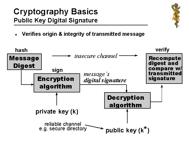 Cryptography Basics Public Key Digital Signature l Verifies origin & integrity of transmitted message