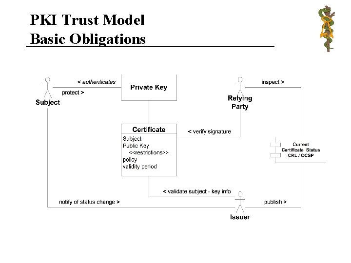 PKI Trust Model Basic Obligations 