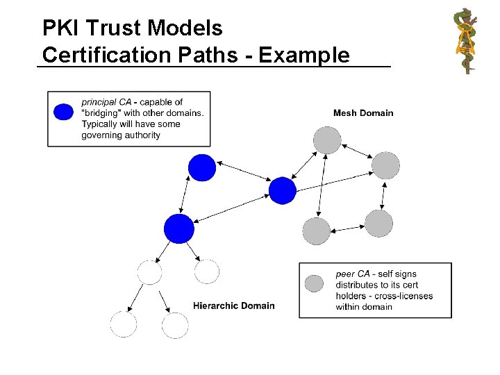 PKI Trust Models Certification Paths - Example 