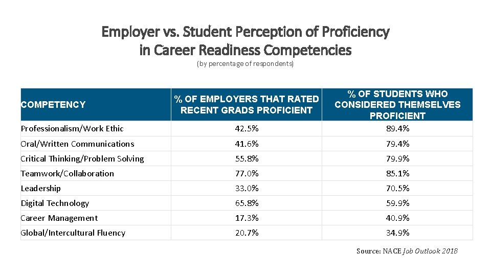 Employer vs. Student Perception of Proficiency in Career Readiness Competencies (by percentage of respondents)