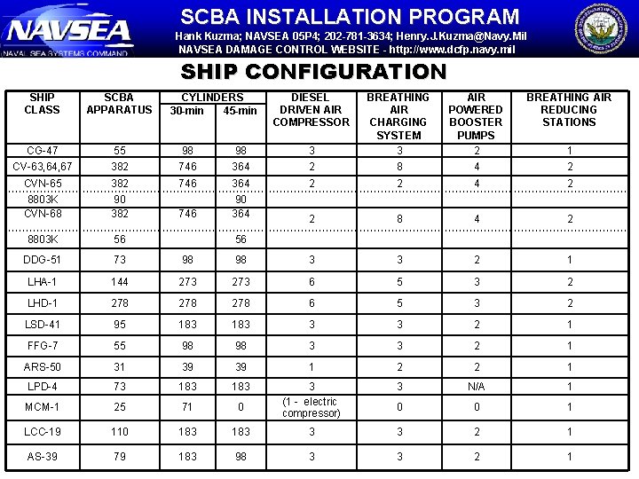 SCBA INSTALLATION PROGRAM Hank Kuzma; NAVSEA 05 P 4; 202 -781 -3634; Henry. J.